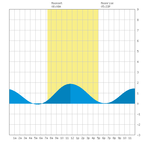 Harborton tide chart for Saturday, January 7, 2023