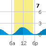 Harborton tide chart for Saturday, January 7, 2023