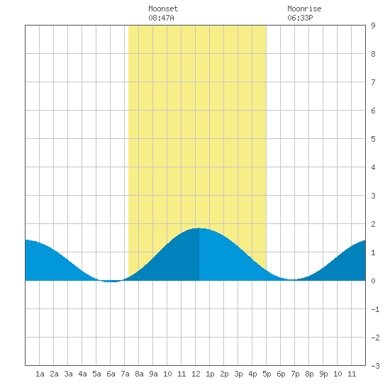 Harborton tide chart for Sunday, January 8, 2023