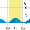 Harborton tide chart for Sunday, January 8, 2023