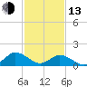 Harborton tide chart for Monday, February 13, 2023