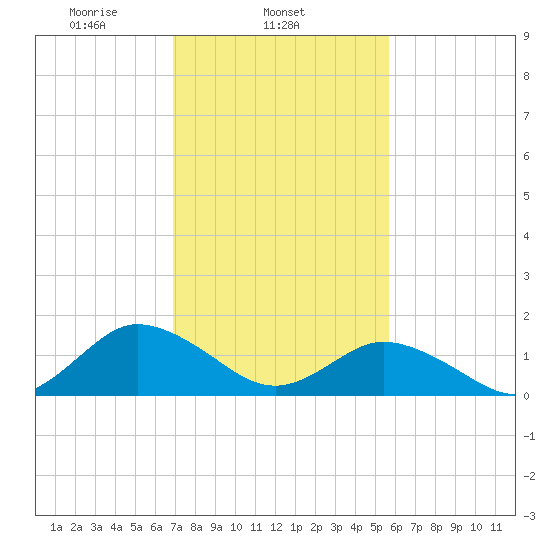 Harborton tide chart for Tuesday, February 14, 2023