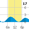 Harborton tide chart for Friday, February 17, 2023