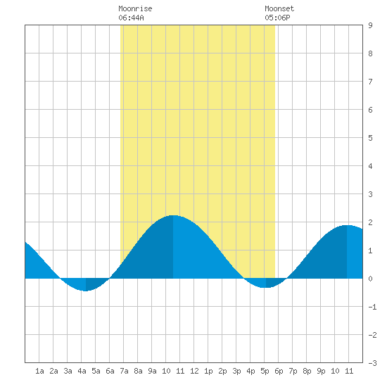 Harborton tide chart for Sunday, February 19, 2023