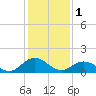 Harborton tide chart for Wednesday, February 1, 2023
