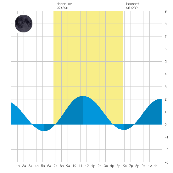 Harborton tide chart for Monday, February 20, 2023
