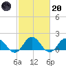 Harborton tide chart for Monday, February 20, 2023