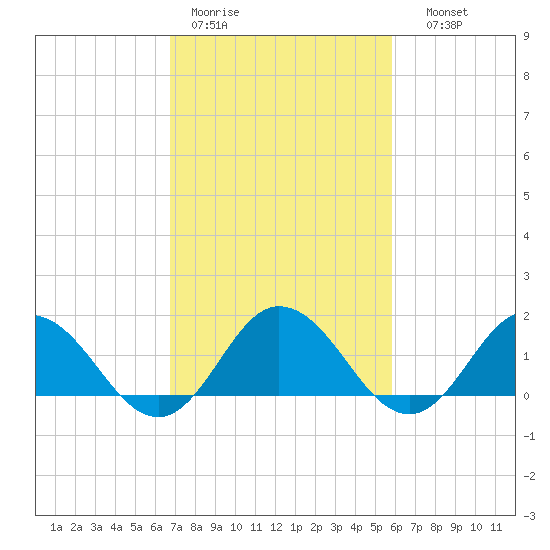Harborton tide chart for Tuesday, February 21, 2023