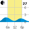 Harborton tide chart for Monday, February 27, 2023
