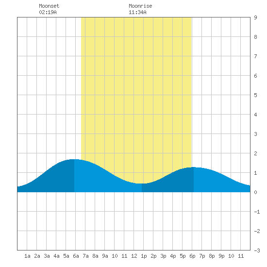 Harborton tide chart for Tuesday, February 28, 2023