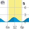 Harborton tide chart for Sunday, February 5, 2023