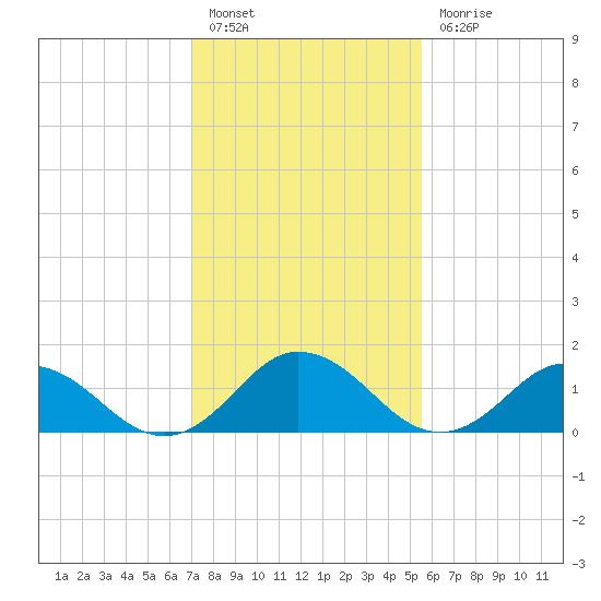 Harborton tide chart for Monday, February 6, 2023
