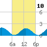 Harborton tide chart for Friday, March 10, 2023