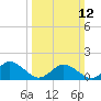 Harborton tide chart for Sunday, March 12, 2023