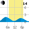 Harborton tide chart for Tuesday, March 14, 2023