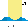 Harborton tide chart for Wednesday, March 15, 2023