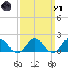 Harborton tide chart for Tuesday, March 21, 2023