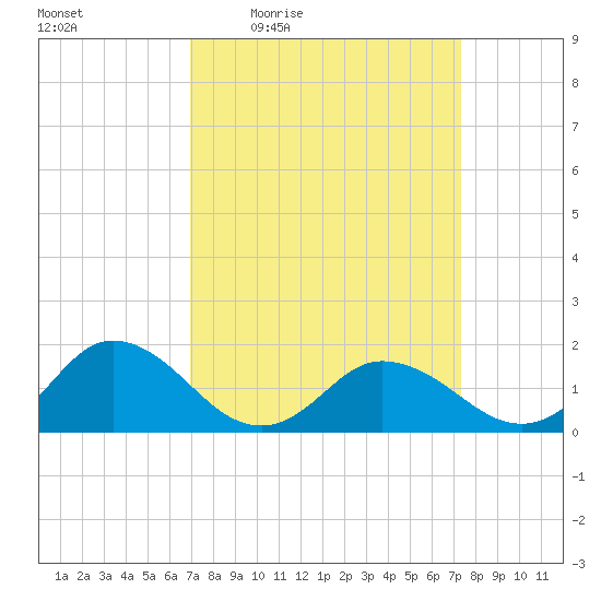 Harborton tide chart for Sunday, March 26, 2023