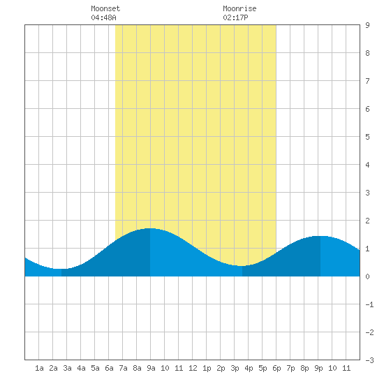 Harborton tide chart for Friday, March 3, 2023