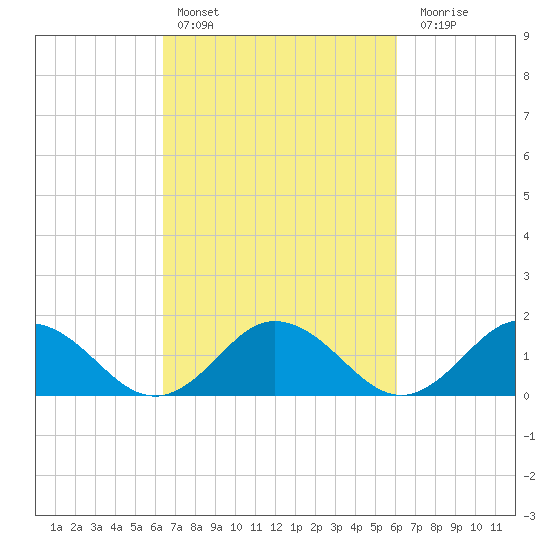 Harborton tide chart for Wednesday, March 8, 2023