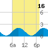 Harborton tide chart for Sunday, April 16, 2023
