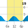 Harborton tide chart for Wednesday, April 19, 2023