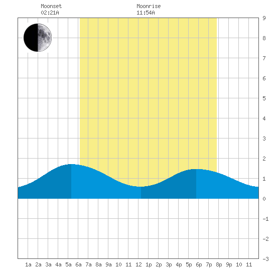 Harborton tide chart for Thursday, April 27, 2023