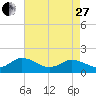 Harborton tide chart for Thursday, April 27, 2023