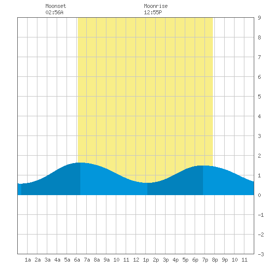 Harborton tide chart for Friday, April 28, 2023