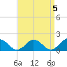 Harborton tide chart for Wednesday, April 5, 2023