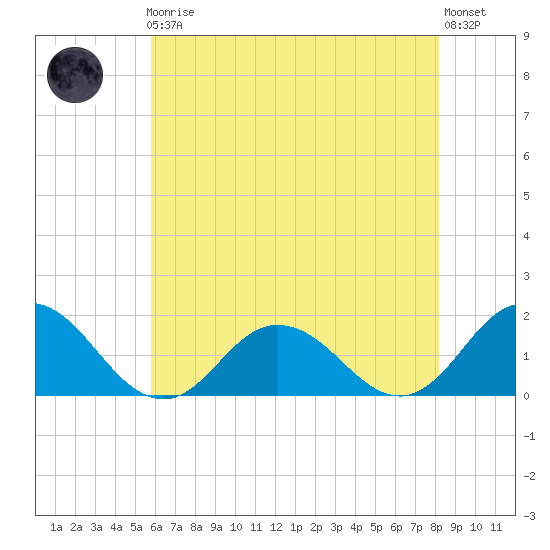 Harborton tide chart for Friday, May 19, 2023