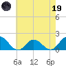 Harborton tide chart for Friday, May 19, 2023