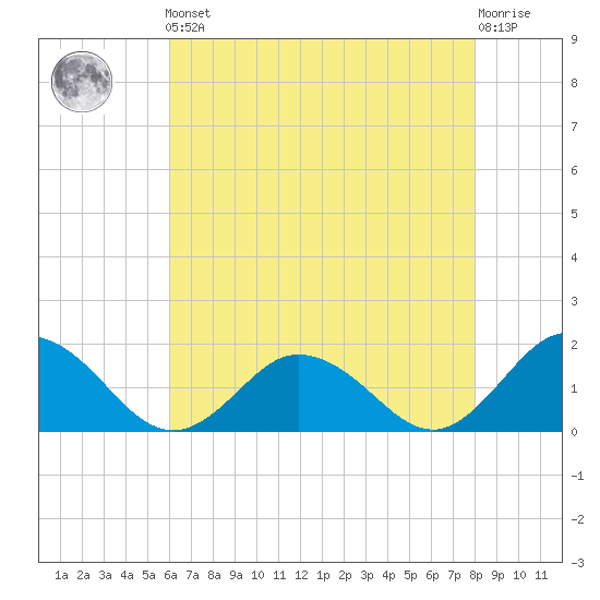 Harborton tide chart for Friday, May 5, 2023