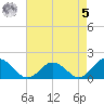 Harborton tide chart for Friday, May 5, 2023