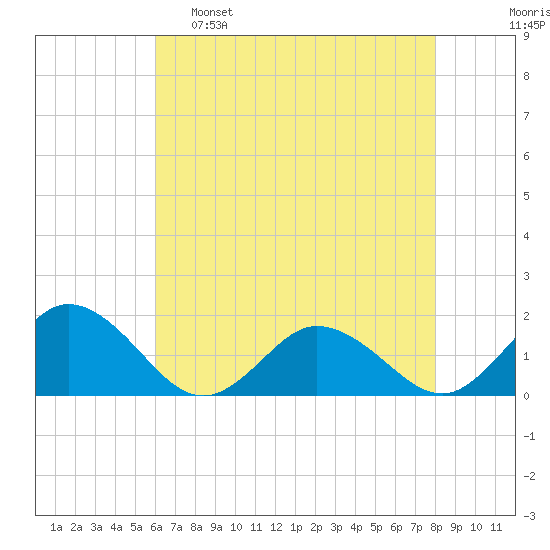Harborton tide chart for Monday, May 8, 2023