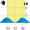 Harborton tide chart for Saturday, June 10, 2023