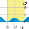 Harborton tide chart for Saturday, June 17, 2023