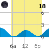 Harborton tide chart for Sunday, June 18, 2023