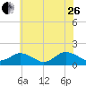 Harborton tide chart for Monday, June 26, 2023