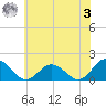 Harborton tide chart for Saturday, June 3, 2023