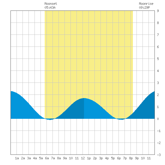 Harborton tide chart for Sunday, June 4, 2023