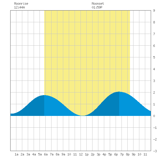 Harborton tide chart for Monday, July 10, 2023