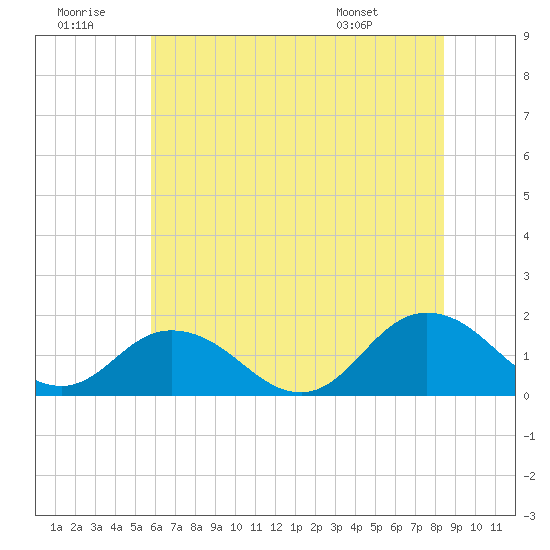 Harborton tide chart for Tuesday, July 11, 2023