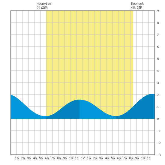 Harborton tide chart for Sunday, July 16, 2023