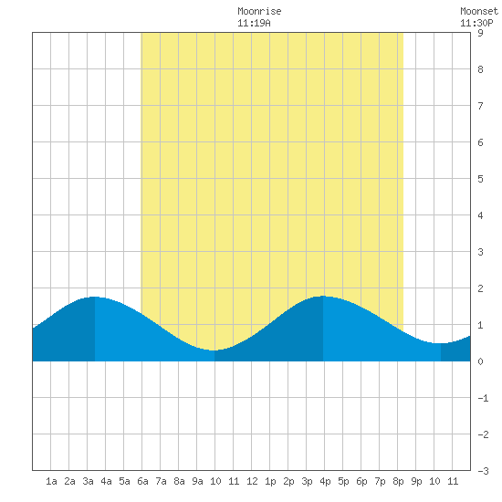 Harborton tide chart for Sunday, July 23, 2023