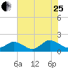 Harborton tide chart for Tuesday, July 25, 2023