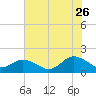 Harborton tide chart for Wednesday, July 26, 2023