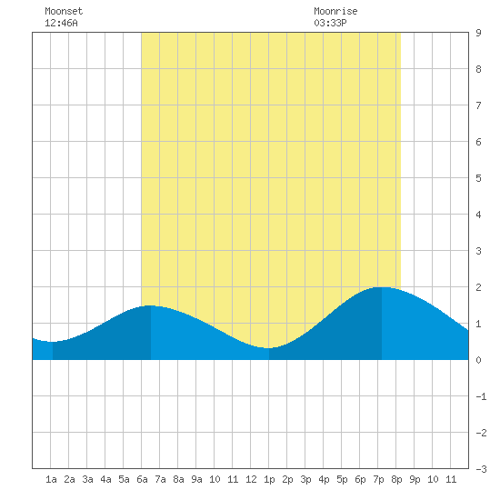 Harborton tide chart for Thursday, July 27, 2023