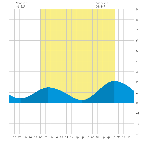 Harborton tide chart for Friday, July 28, 2023