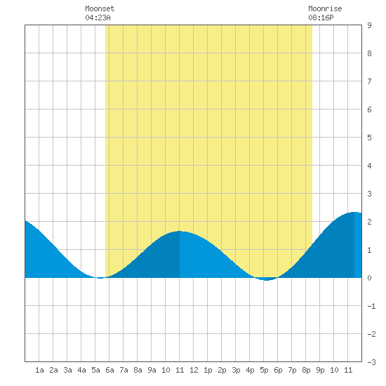 Harborton tide chart for Sunday, July 2, 2023